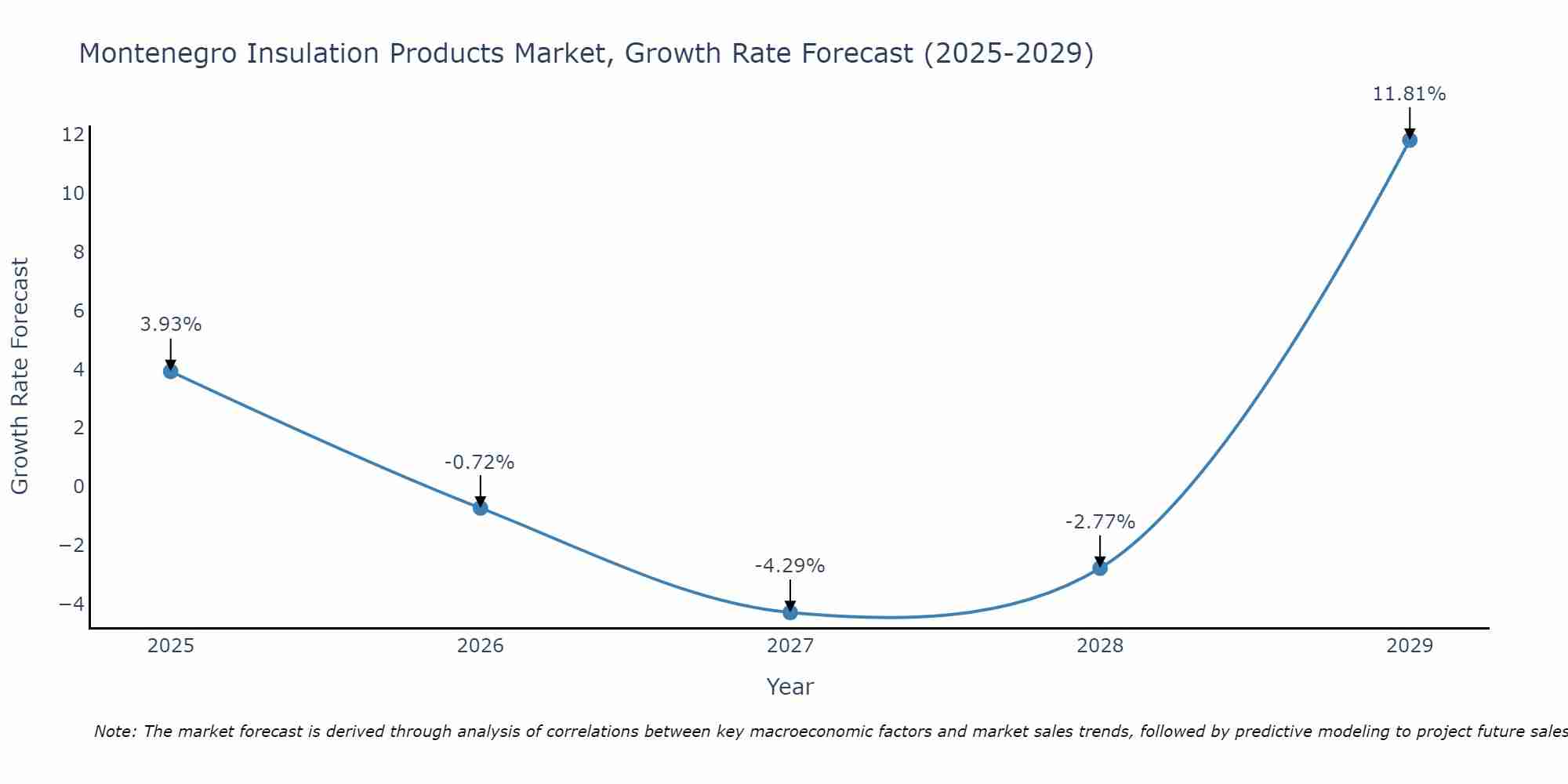 Montenegro Insulation Products Market Growth Rate