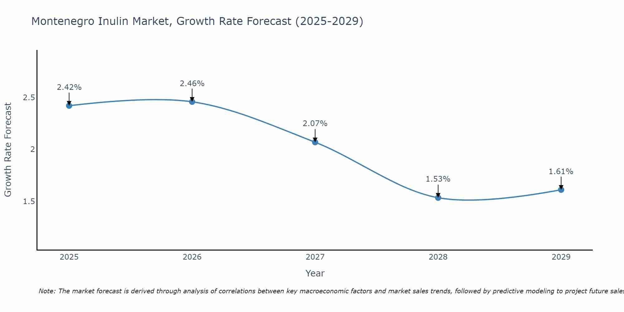 Montenegro Inulin Market Size Growth Rate