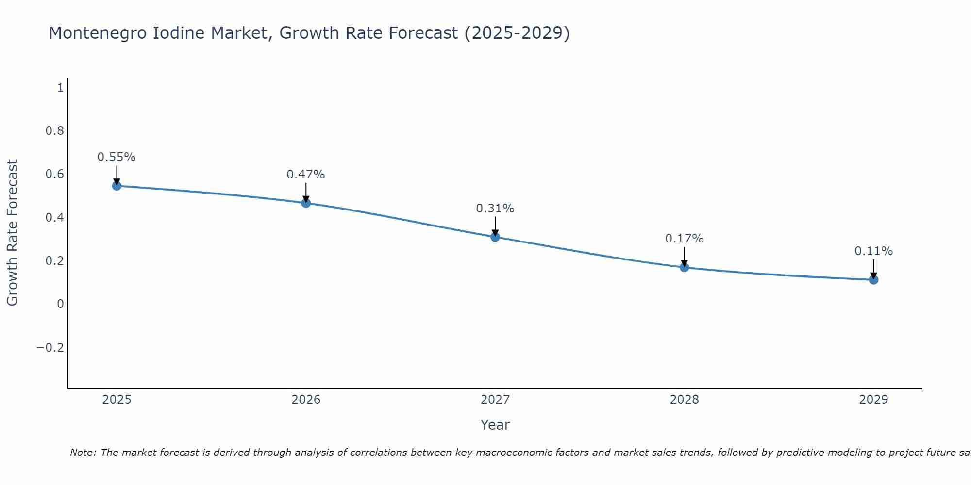 Montenegro Iodine Market Size Growth Rate