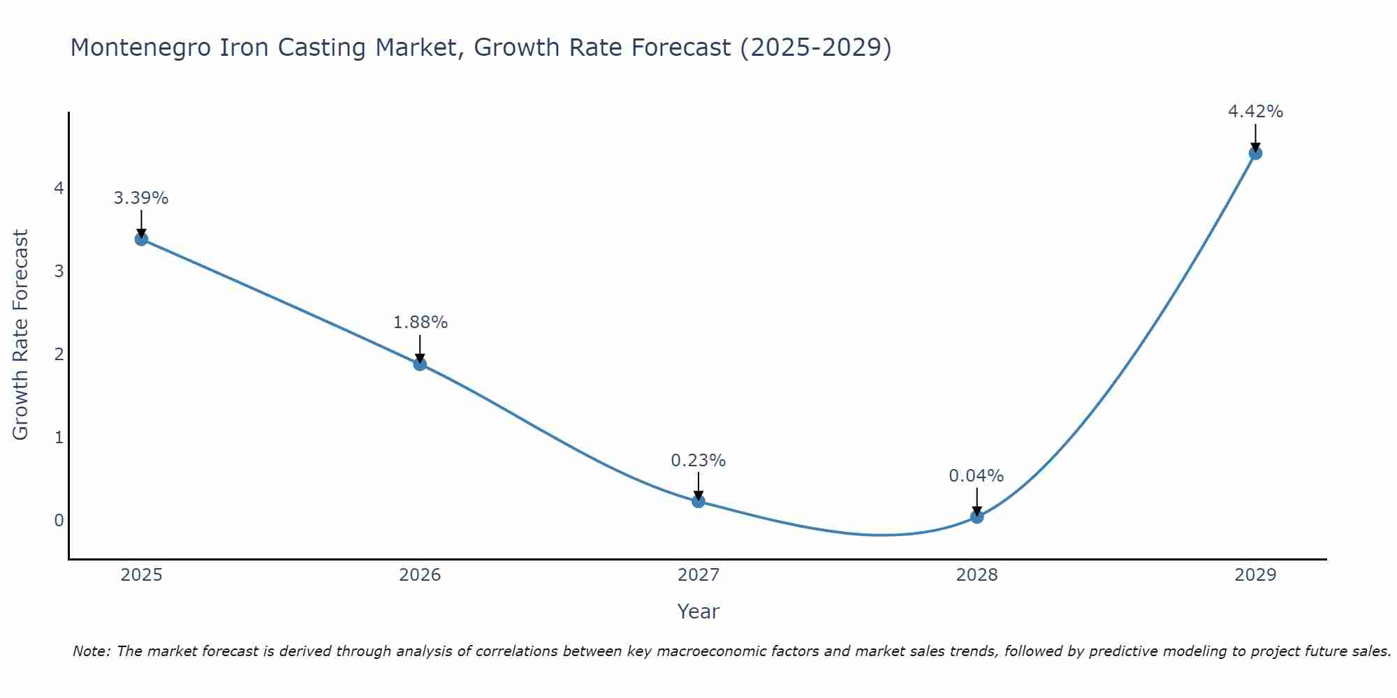 Montenegro Iron Casting Market Growth Rate