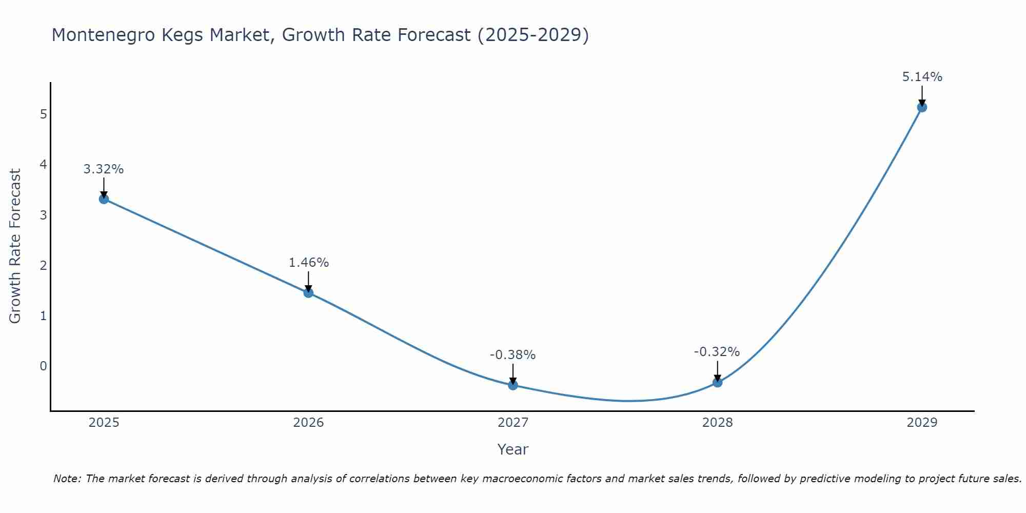 Montenegro Kegs Market Growth Rate