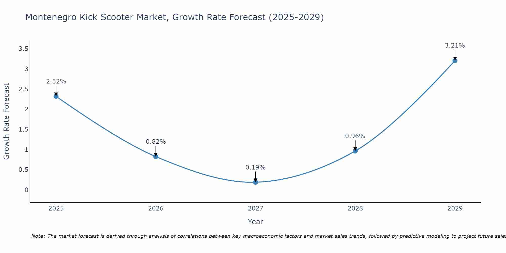 Montenegro Kick Scooter Market Growth Rate