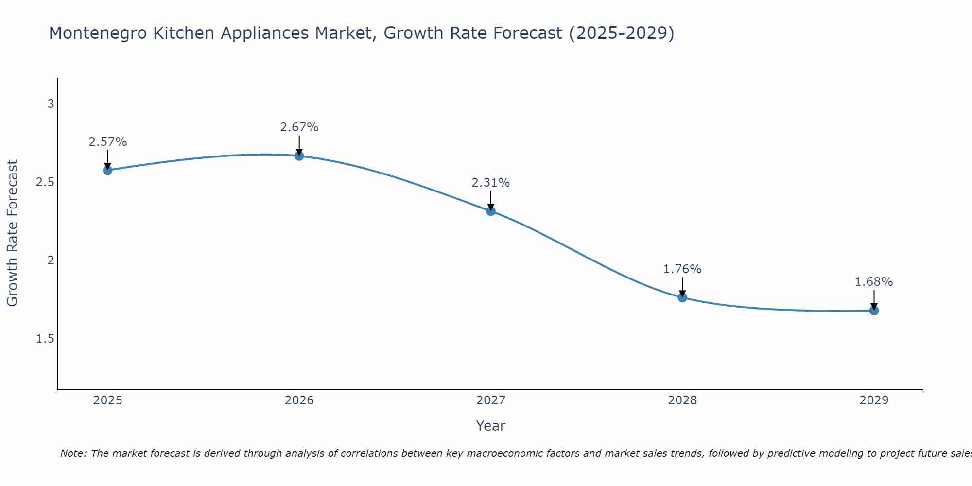 Montenegro Kitchen Appliances Market Size Growth Rate