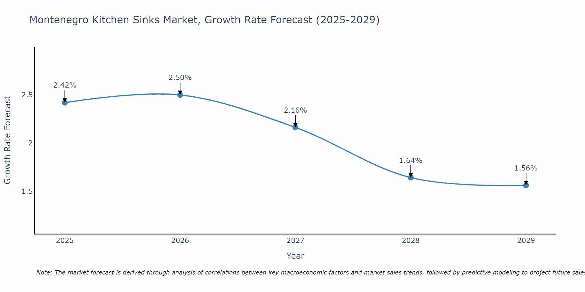 Montenegro Kitchen Sinks Market Growth Rate