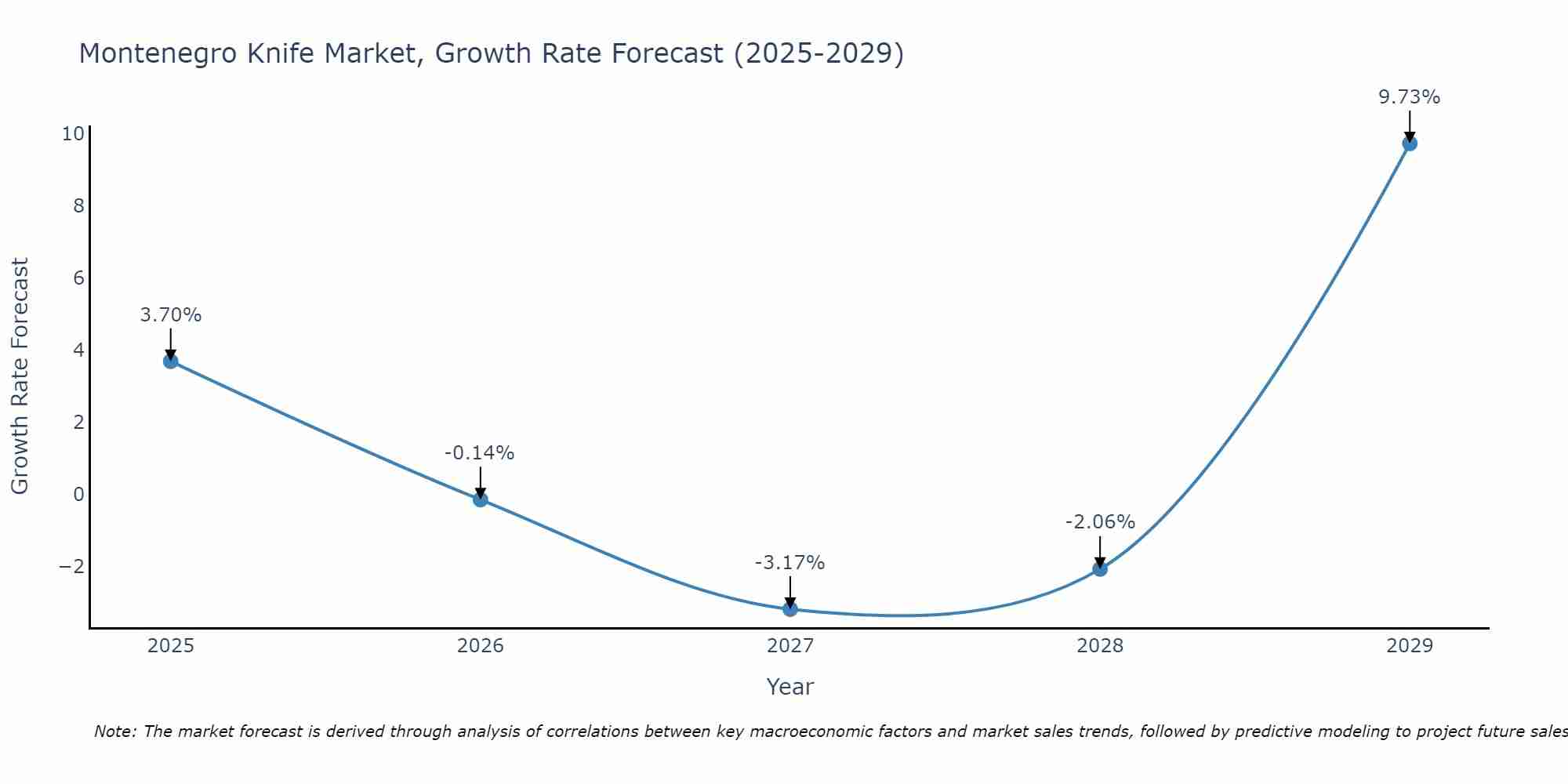 Montenegro Knife Market Growth Rate