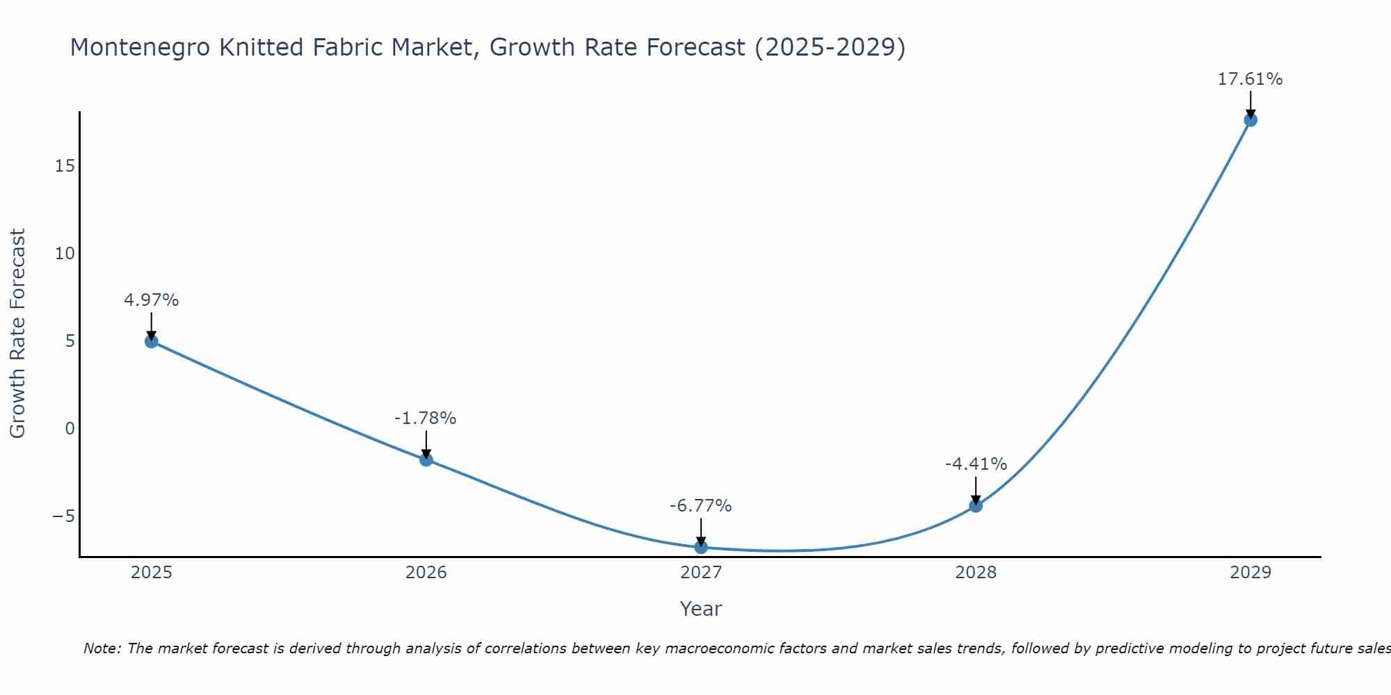 Montenegro Knitted Fabric Market Growth Rate