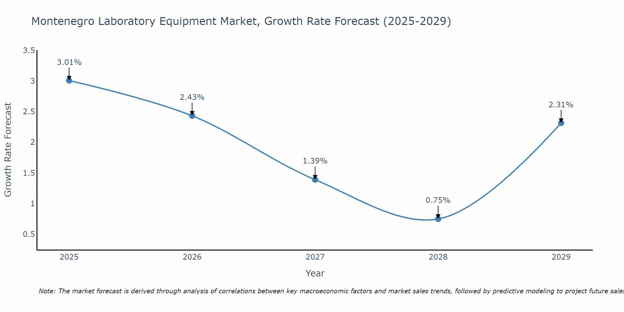 Montenegro Laboratory Equipment Market Growth Rate