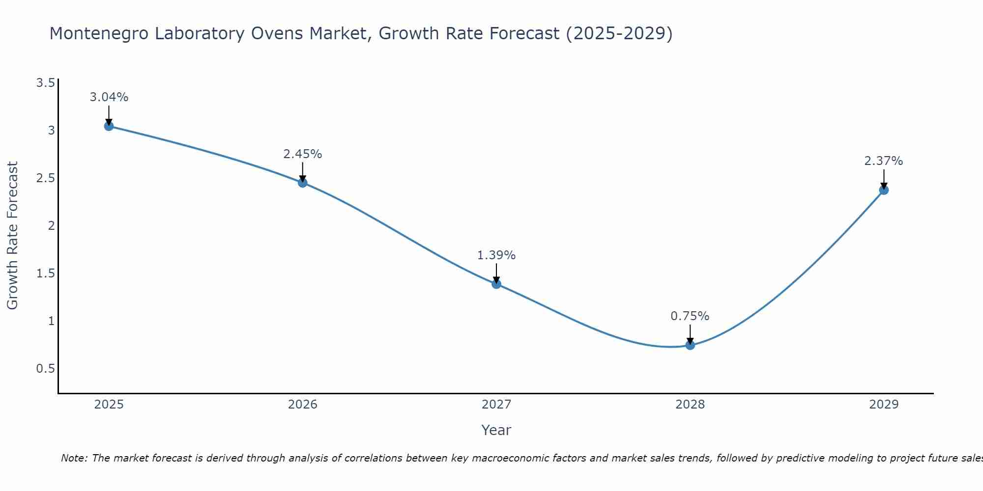Montenegro Laboratory Ovens Market Growth Rate