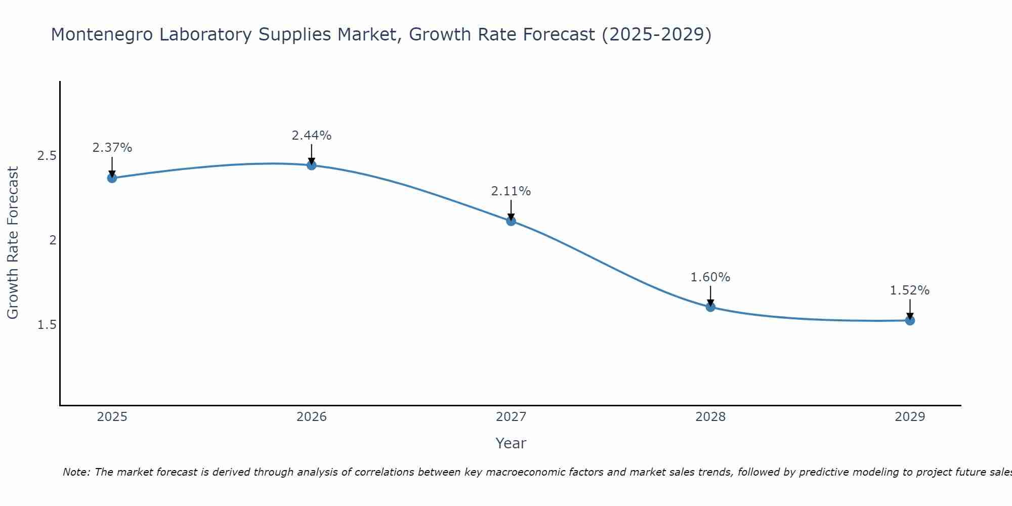 Montenegro Laboratory Supplies Market Growth Rate