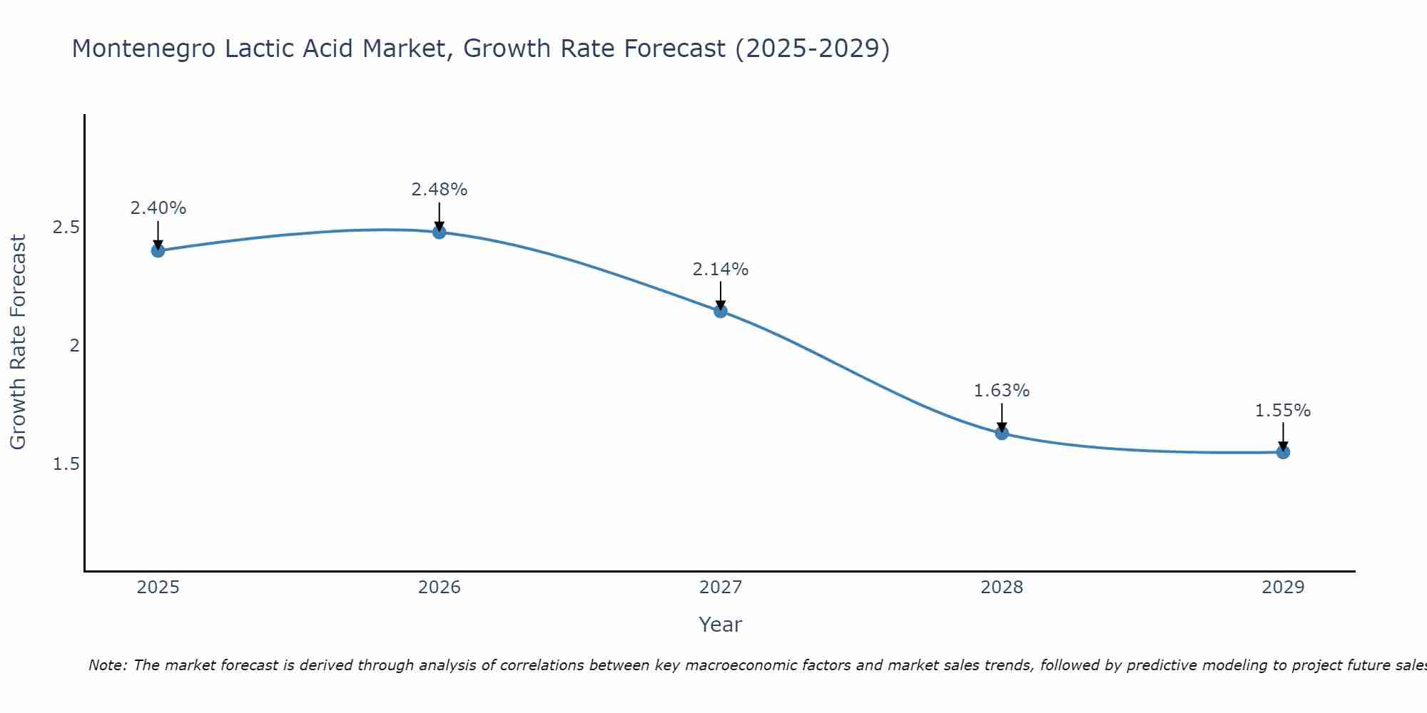 Montenegro Lactic Acid Market Size Growth Rate
