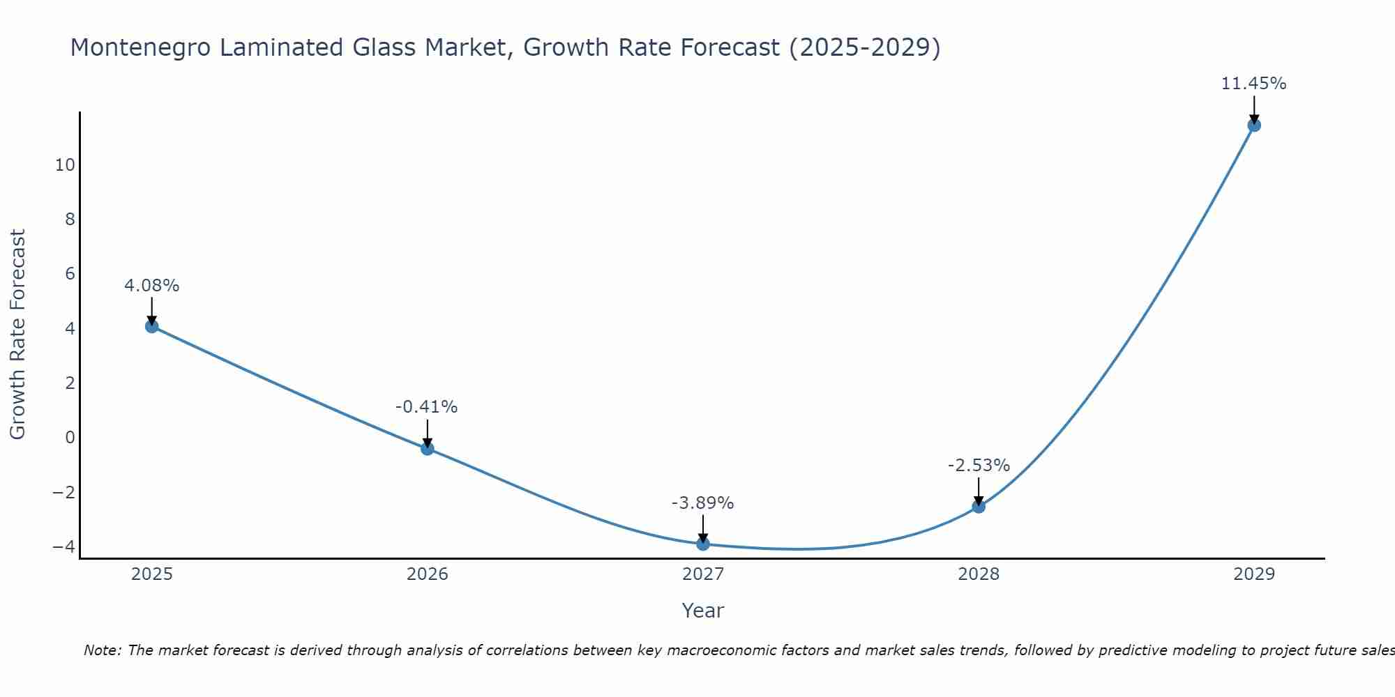 Montenegro Laminated Glass Market Growth Rate