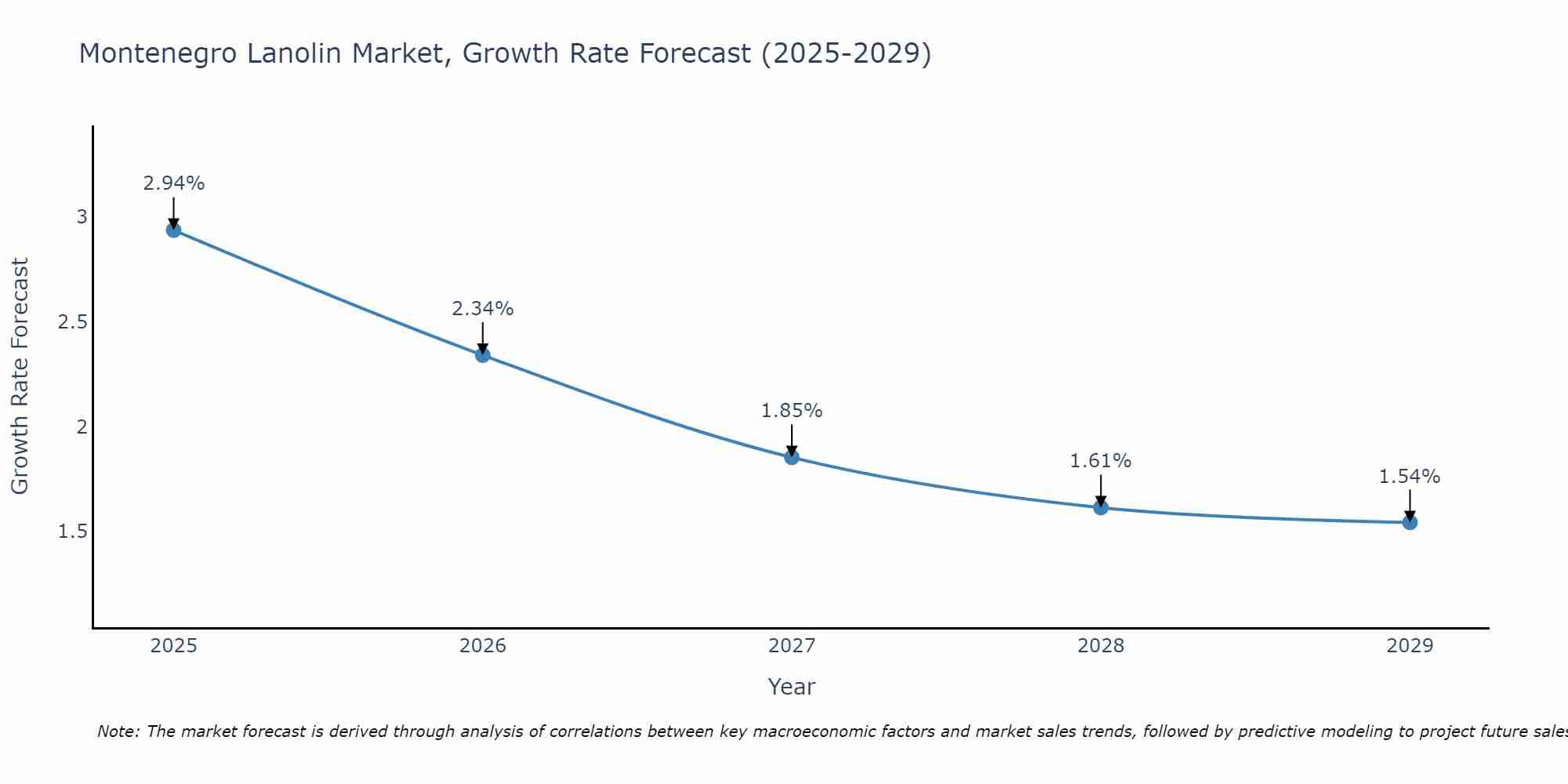 Montenegro Lanolin Market Growth Rate