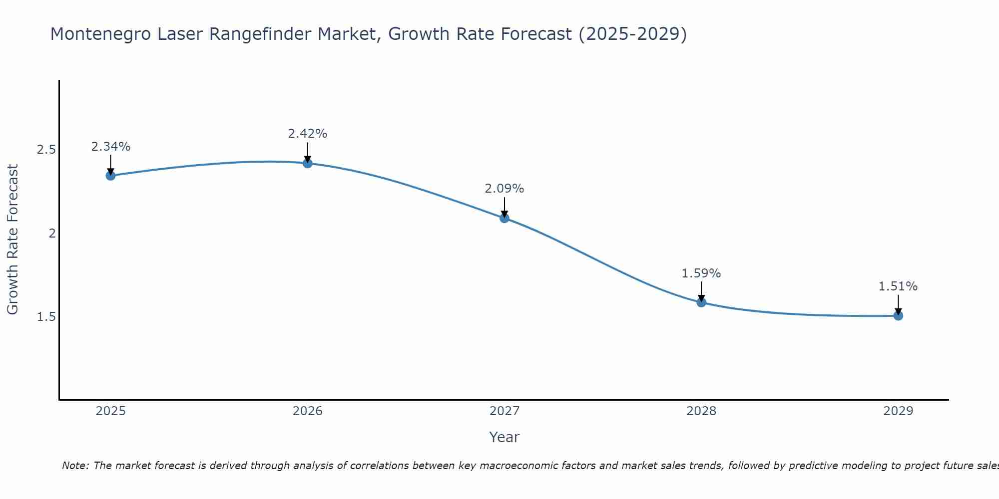 Montenegro Laser Rangefinder Market Growth Rate