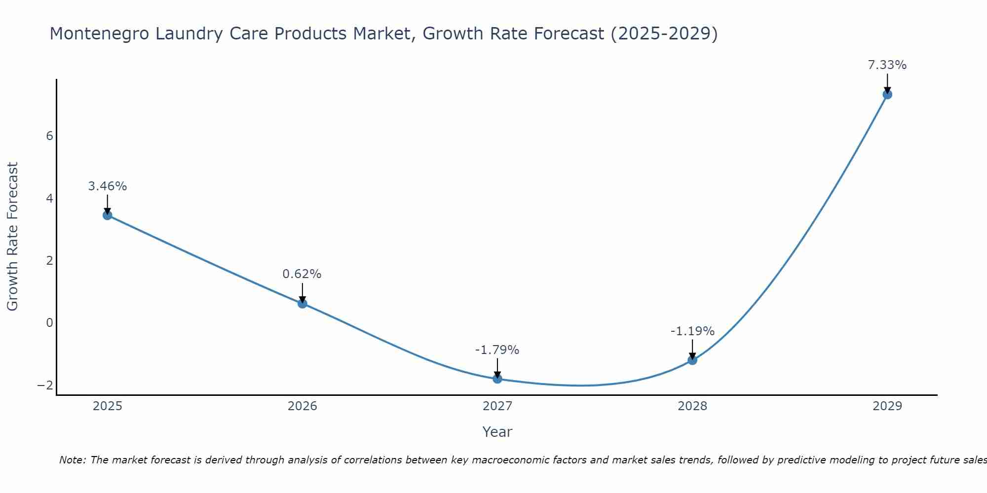 Montenegro Laundry Care Products Market Growth Rate