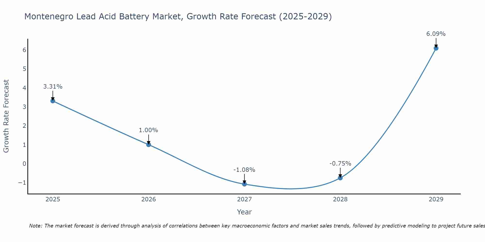Montenegro Lead Acid Battery Market Growth Rate