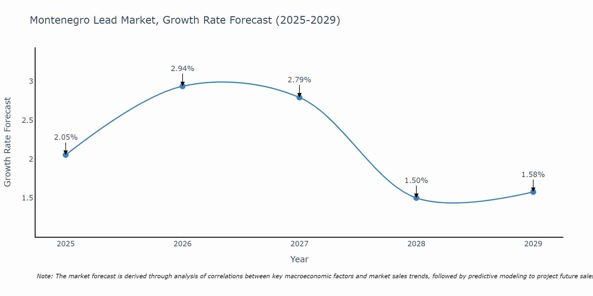 Montenegro Lead Market Growth Rate