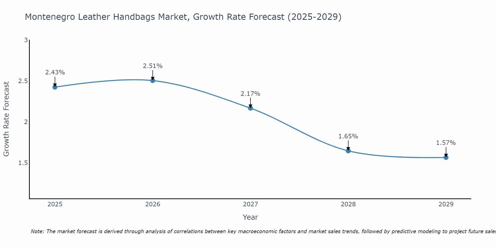 Montenegro Leather Handbags Market Growth Rate