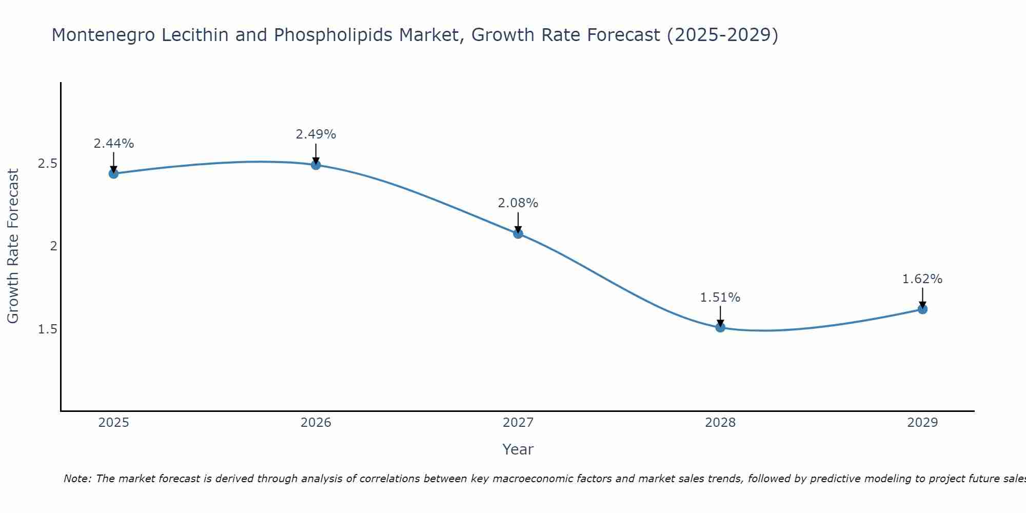 Montenegro Lecithin and Phospholipids Market Growth Rate