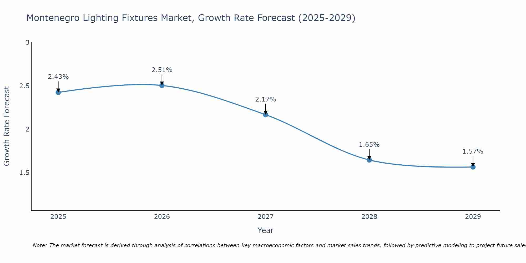 Montenegro Lighting Fixtures Market Growth Rate