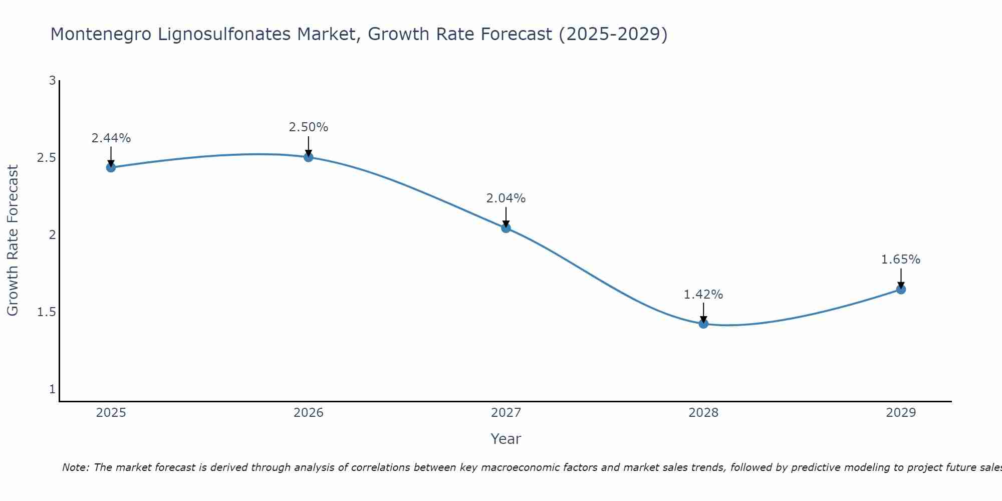 Montenegro Lignosulfonates Market Growth Rate