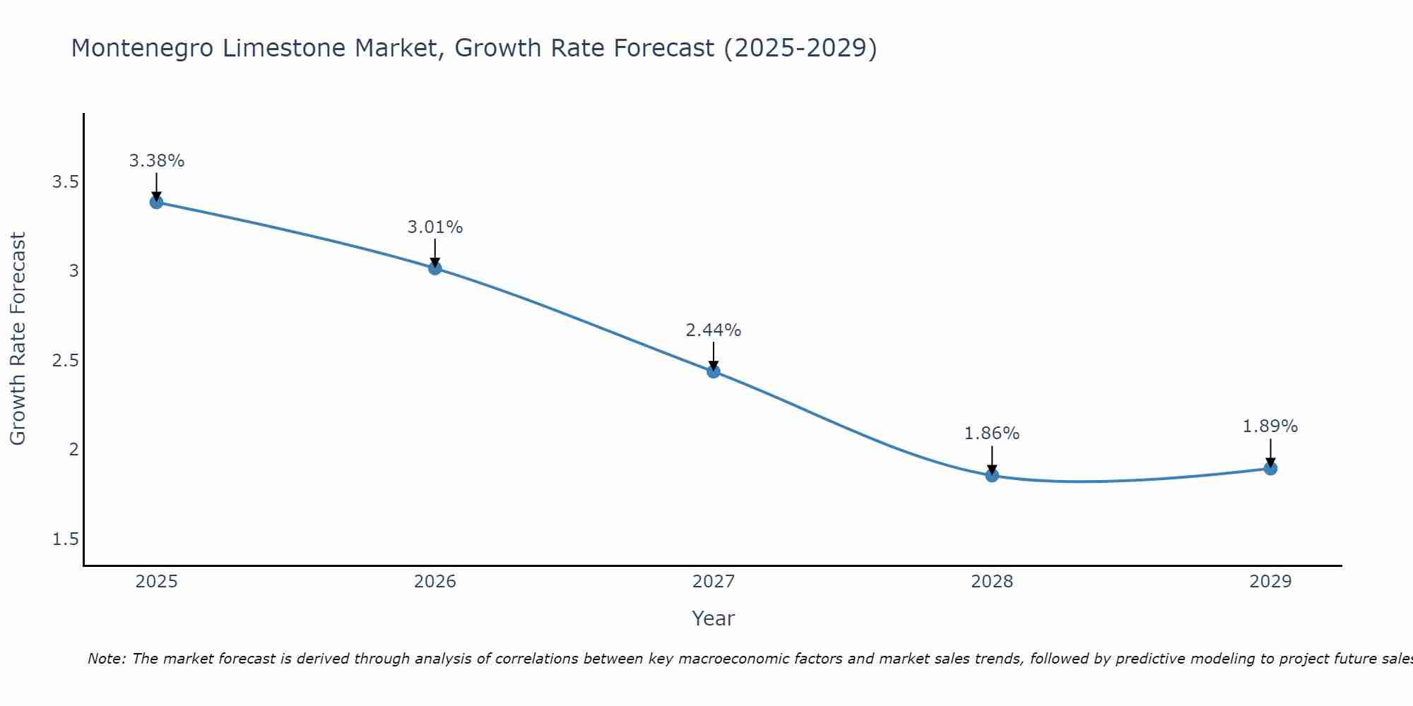 Montenegro Limestone Market Growth Rate