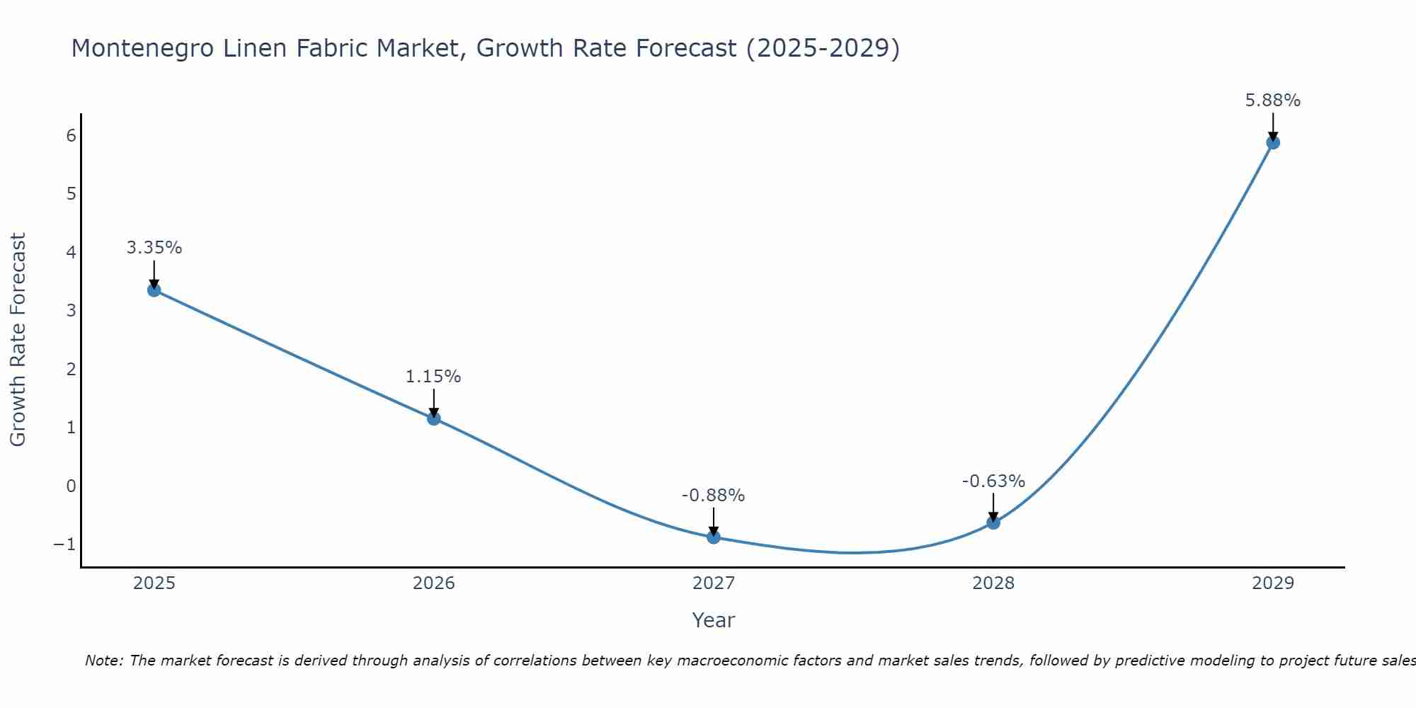 Montenegro Linen Fabric Market Growth Rate