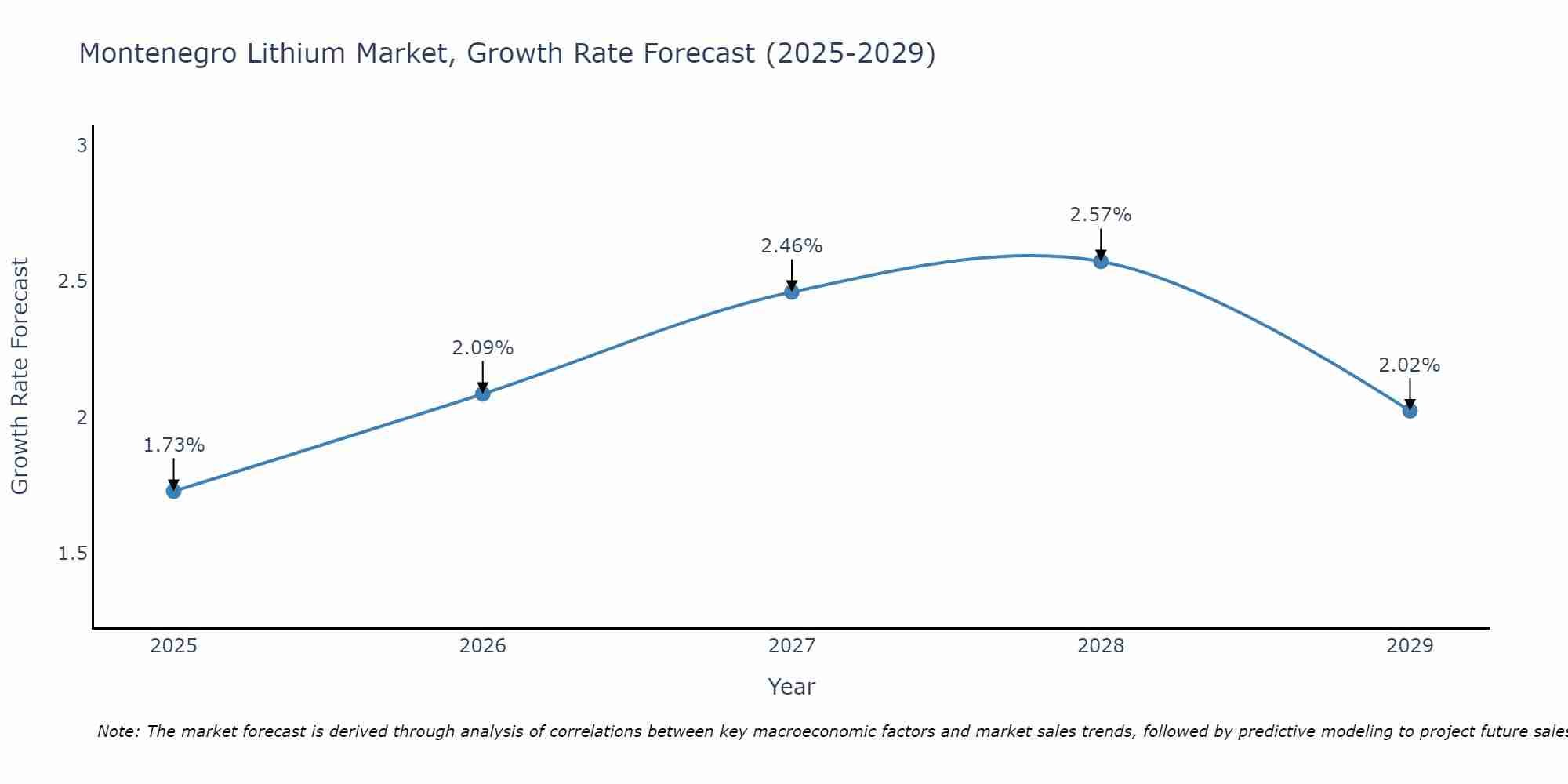Montenegro Lithium Market Growth Rate