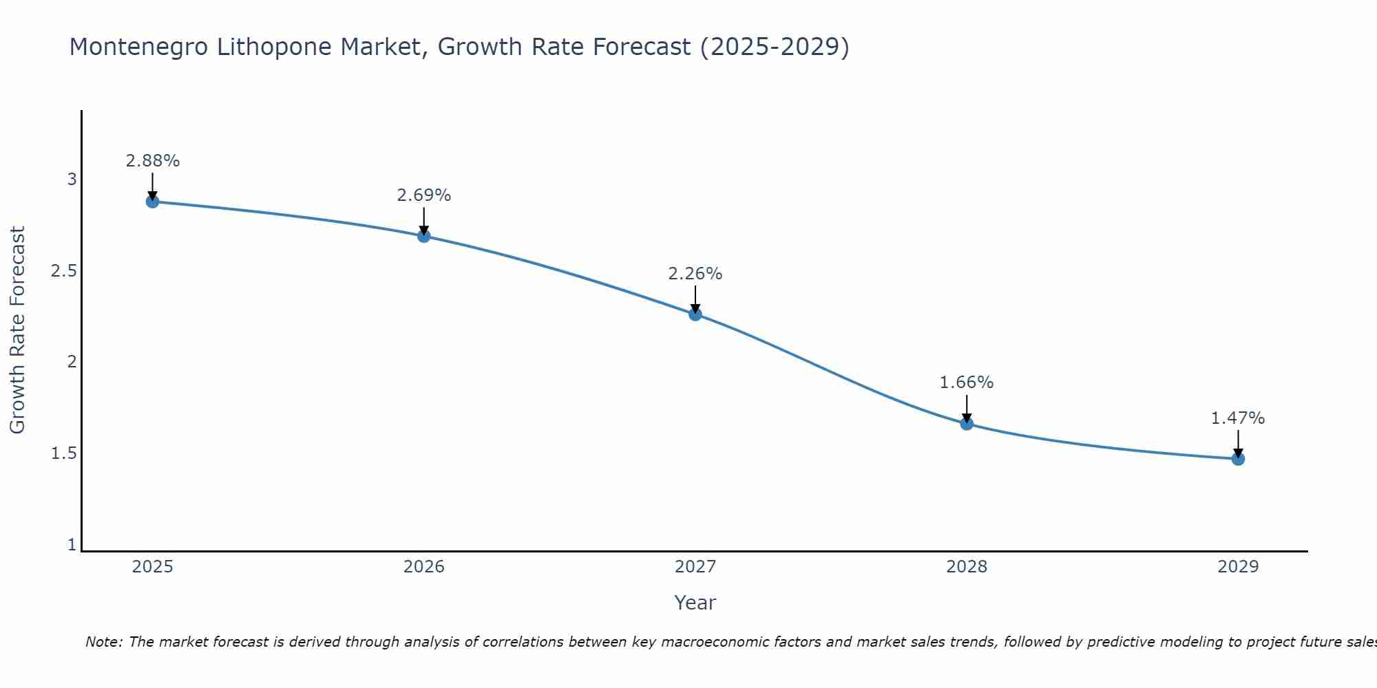Montenegro Lithopone Market Growth Rate