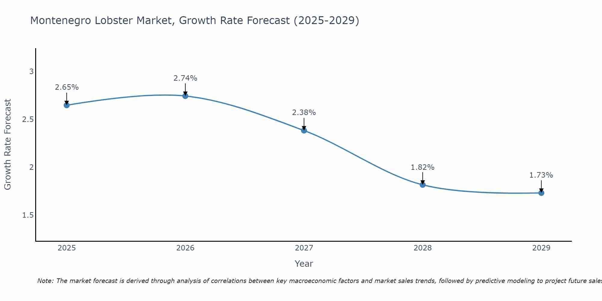 Montenegro Lobster Market Growth Rate