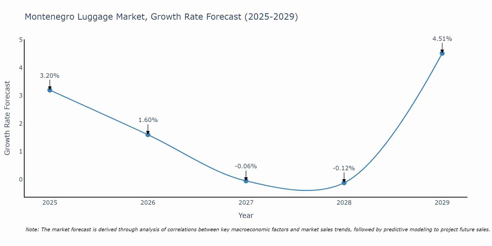 Montenegro Luggage Market Growth Rate