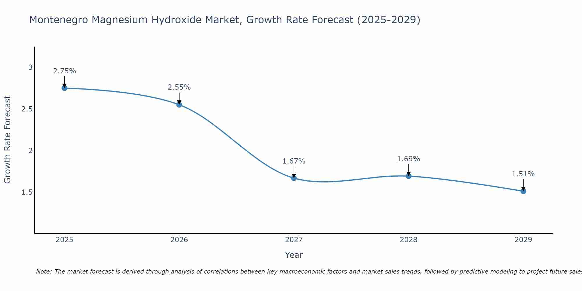Montenegro Magnesium Hydroxide Market Size Growth Rate