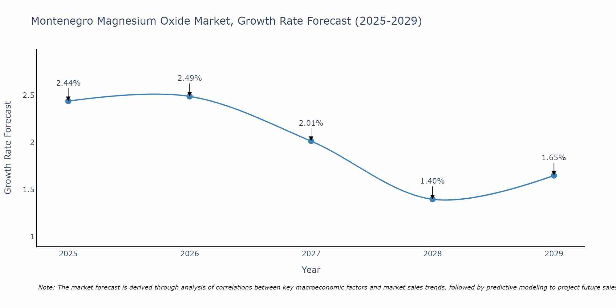 Montenegro Magnesium Oxide Market Size Growth Rate
