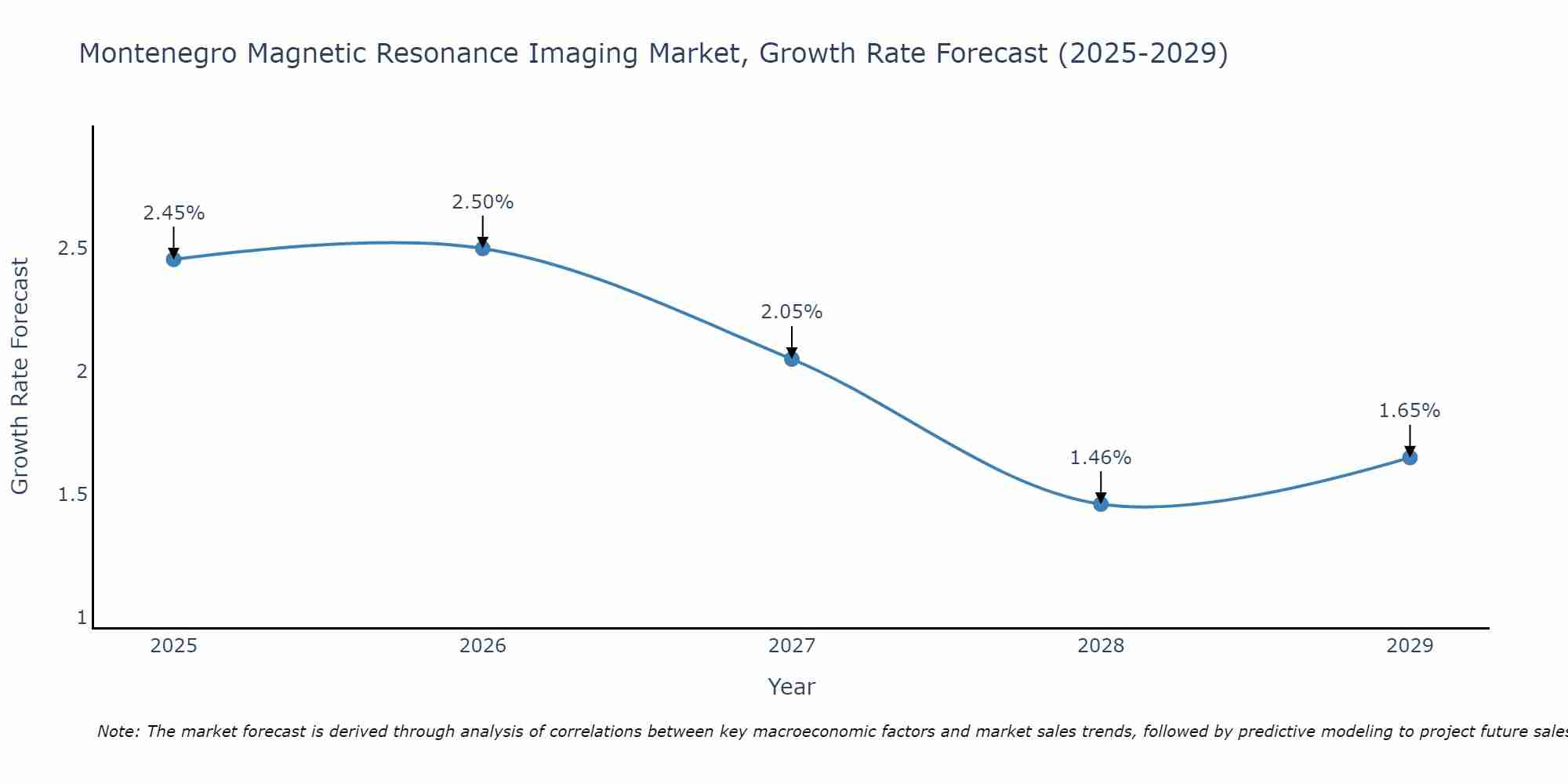Montenegro Magnetic Resonance Imaging Market Growth Rate