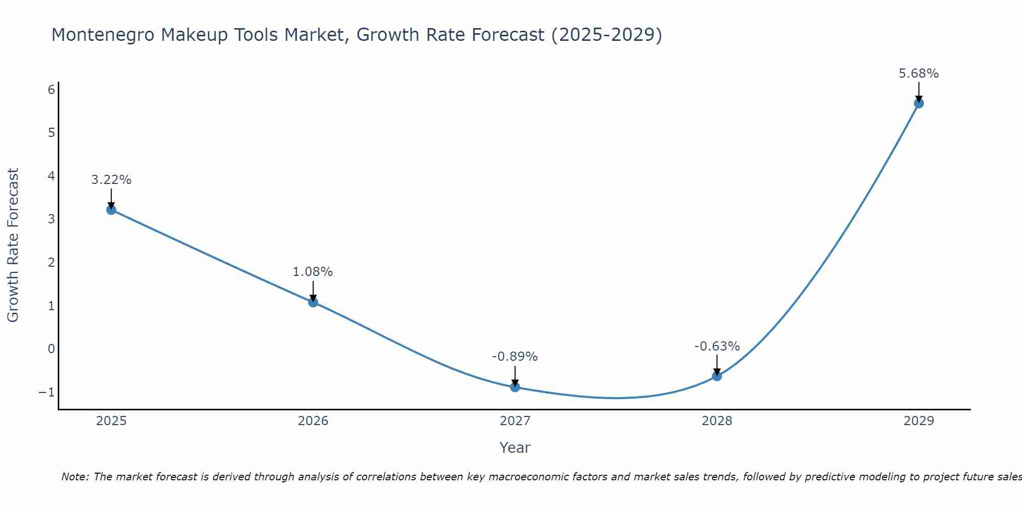 Montenegro Makeup Tools Market Growth Rate