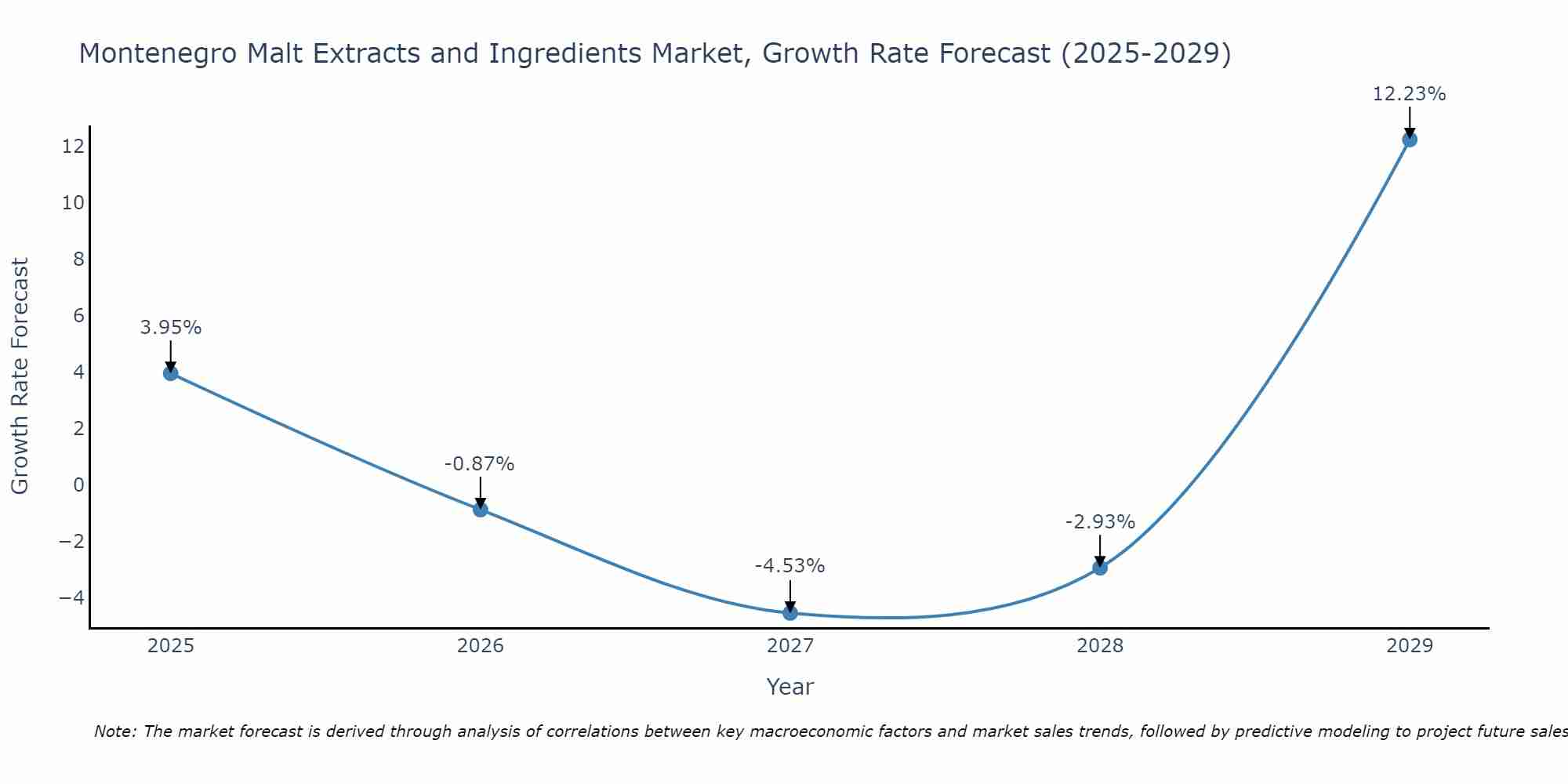 Montenegro Malt Extracts and Ingredients Market Size Growth Rate