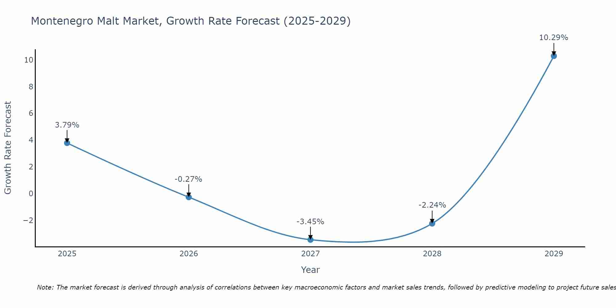 Montenegro Malt Market Growth Rate