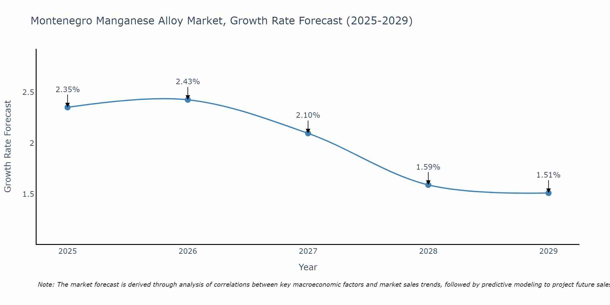 Montenegro Manganese Alloy Market Growth Rate