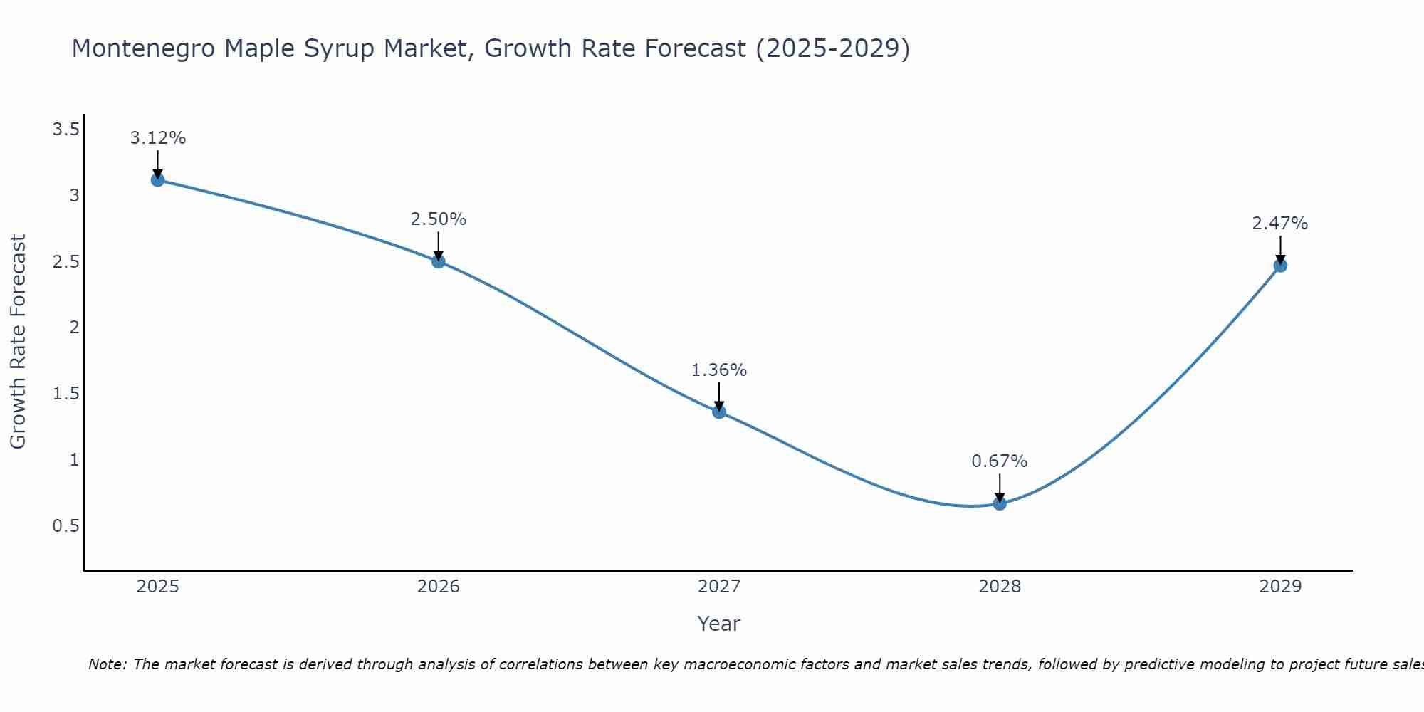 Montenegro Maple Syrup Market Growth Rate