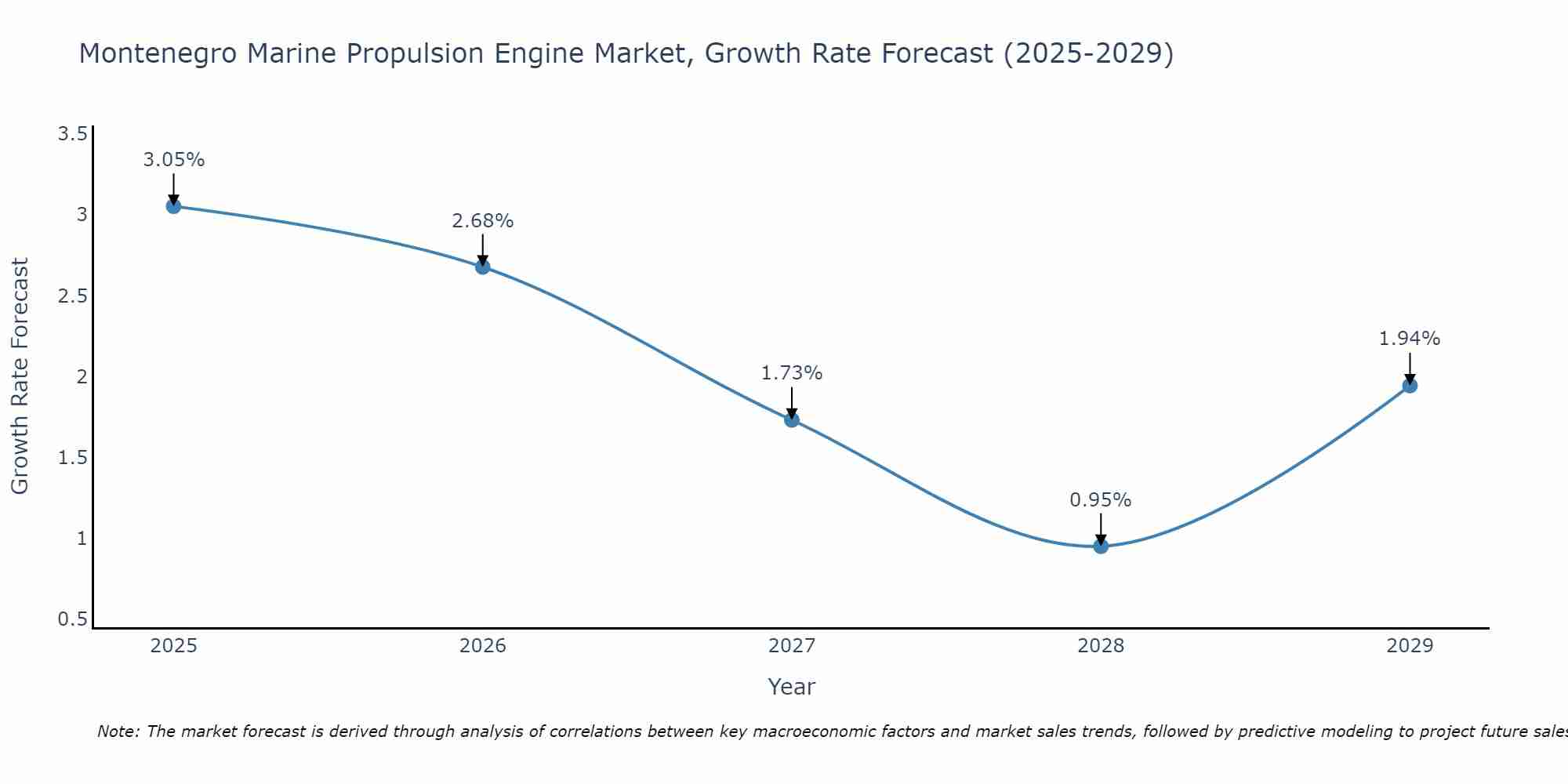Montenegro Marine Propulsion Engine Market Growth Rate