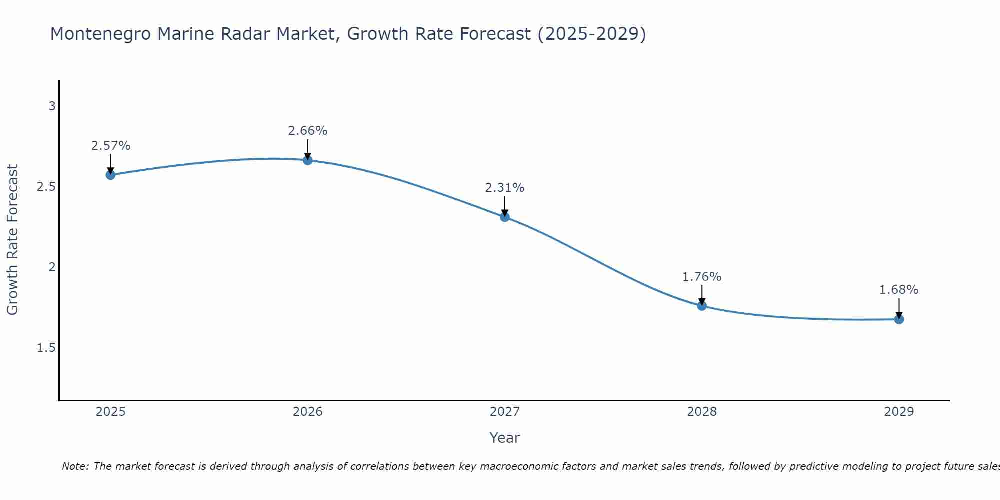 Montenegro Marine Radar Market Growth Rate