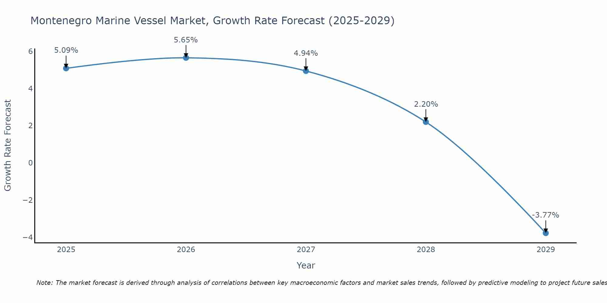 Montenegro Marine Vessel Market Growth Rate