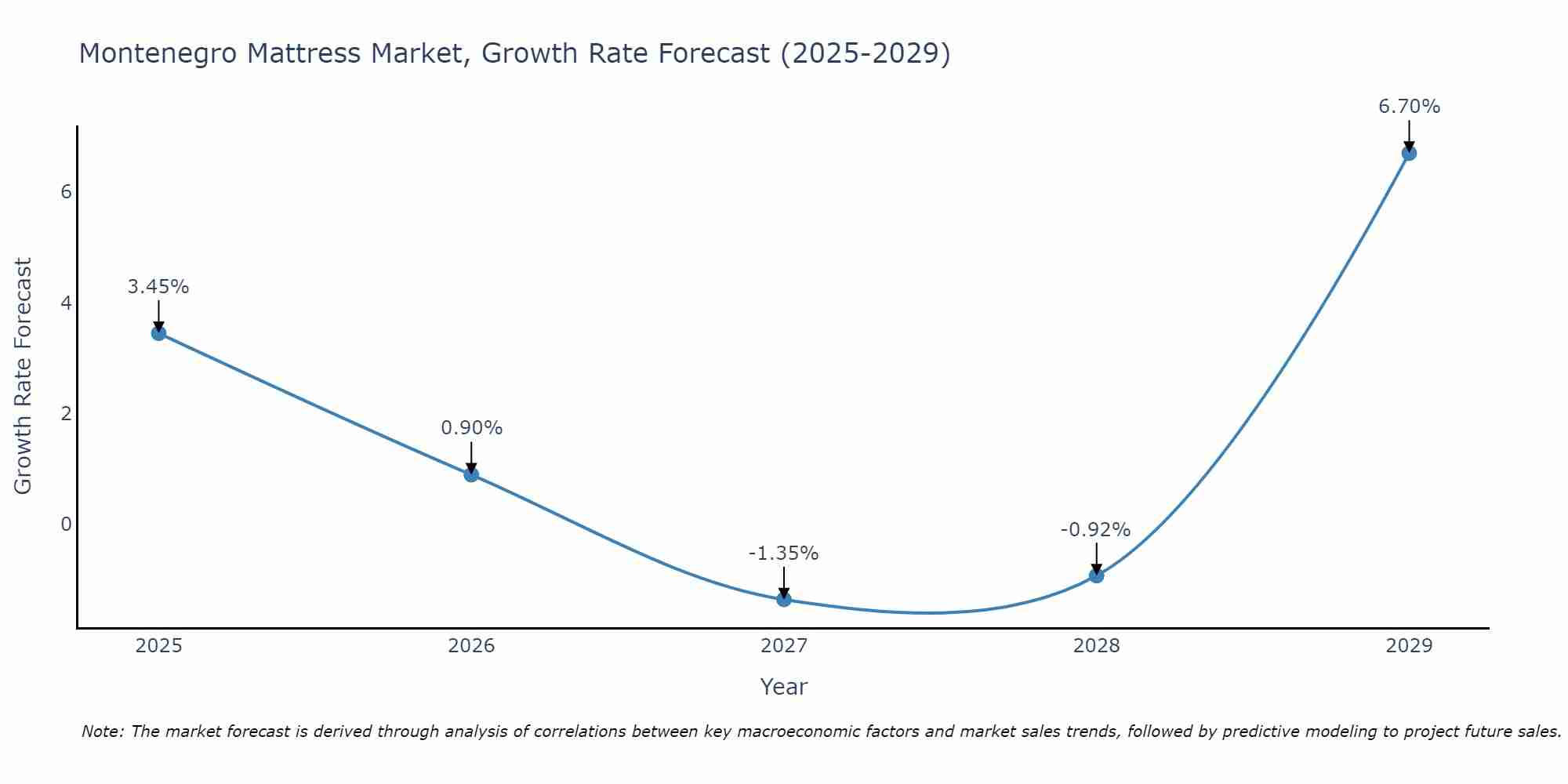 Montenegro Mattress Market Growth Rate