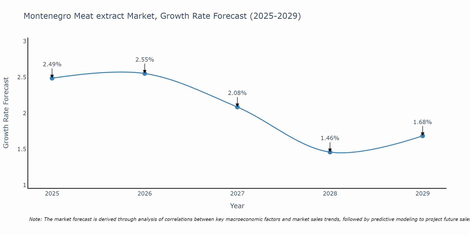 Montenegro Meat extract Market Growth Rate