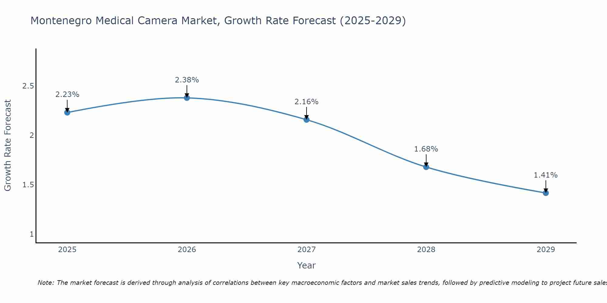 Montenegro Medical Camera Market Growth Rate
