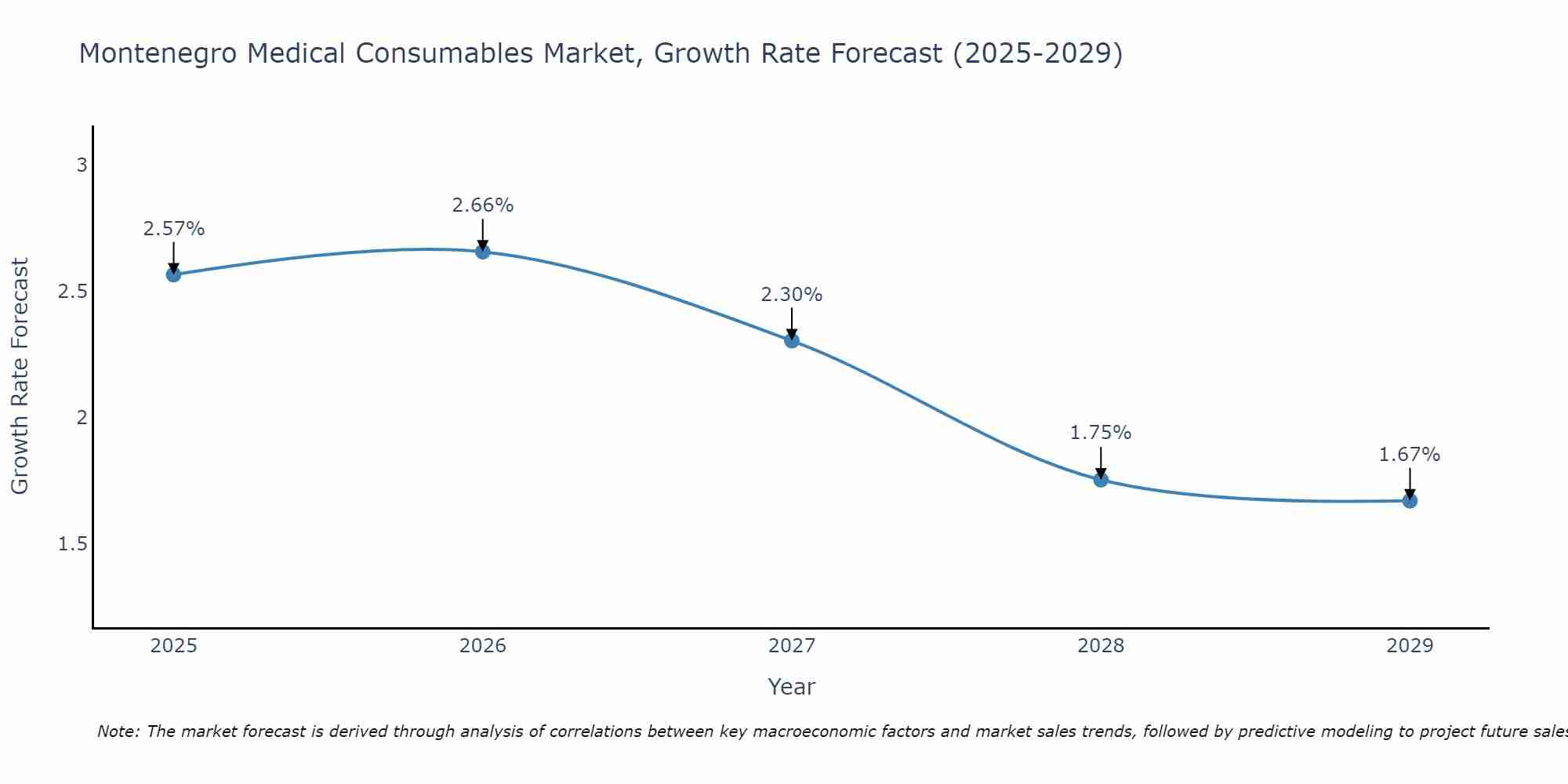 Montenegro Medical Consumables Market Size Growth Rate