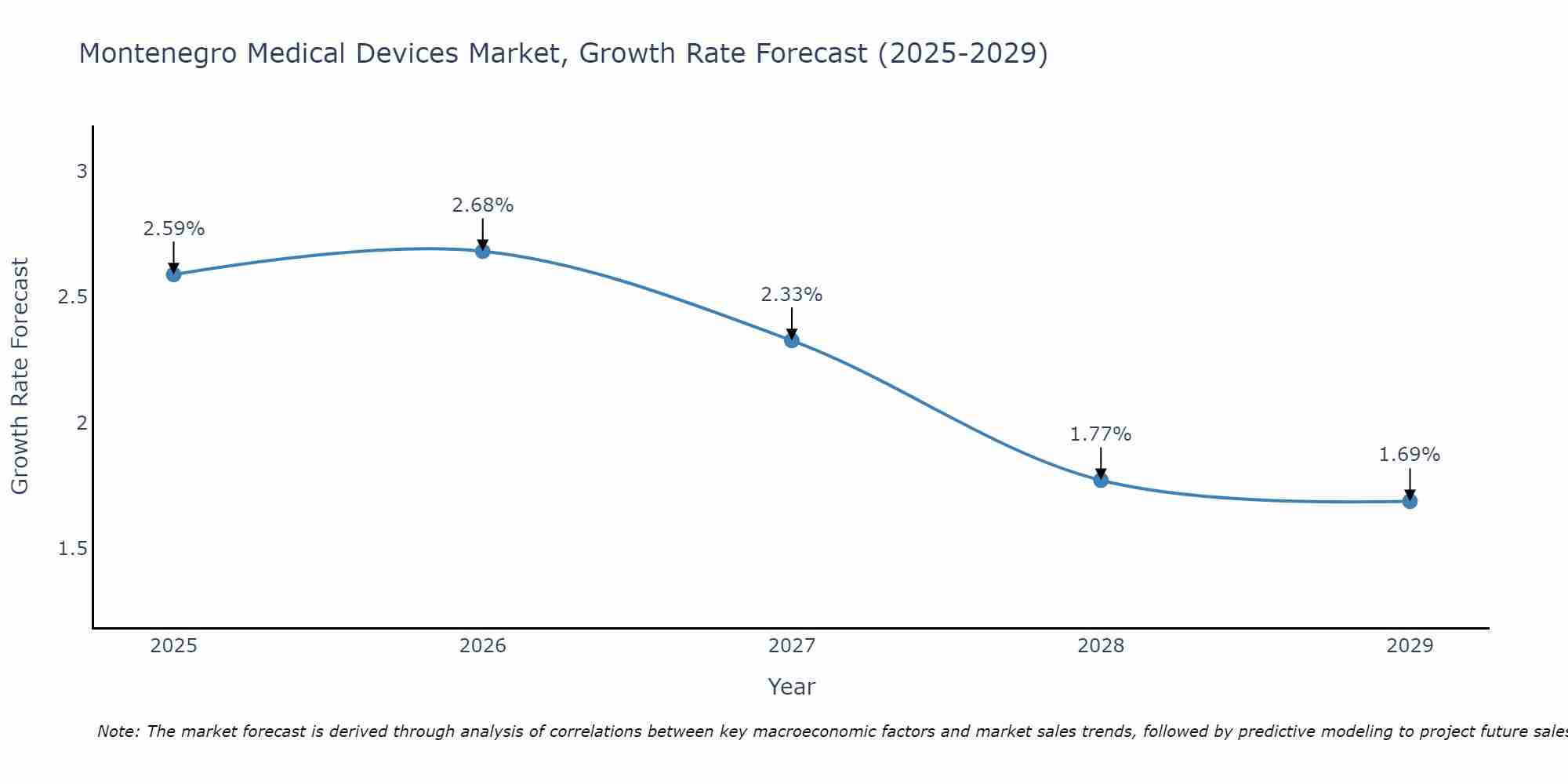 Montenegro Medical Devices Market Size Growth Rate
