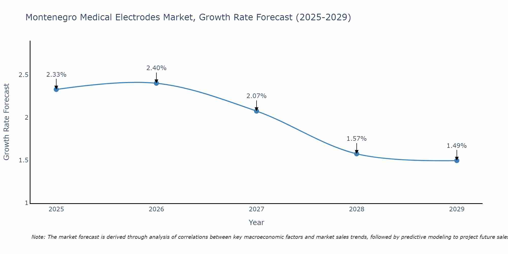 Montenegro Medical Electrodes Market Growth Rate