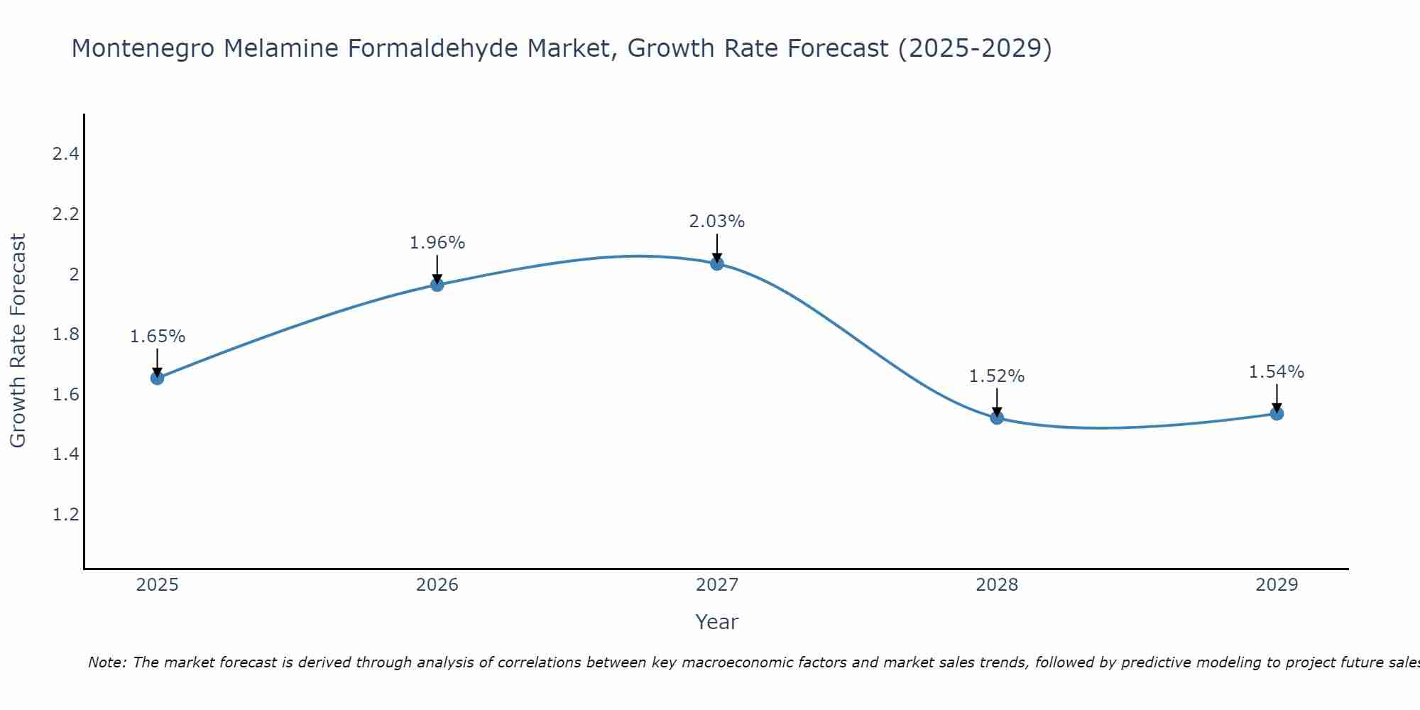 Montenegro Melamine Formaldehyde Market Growth Rate