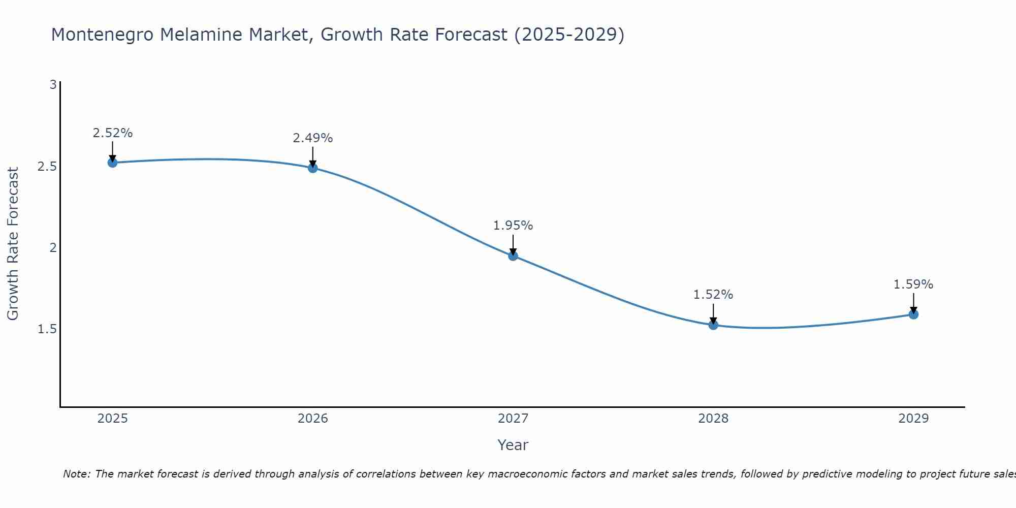 Montenegro Melamine Market Growth Rate