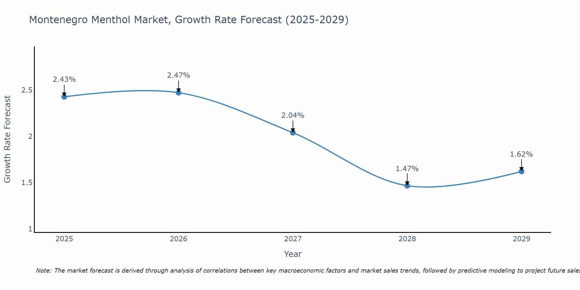 Montenegro Menthol Market Growth Rate